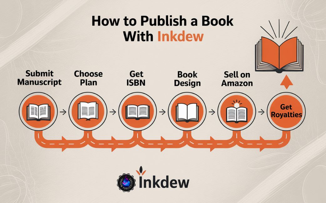 How to Publish a Book with INKDEW - Publishing Process Timeline