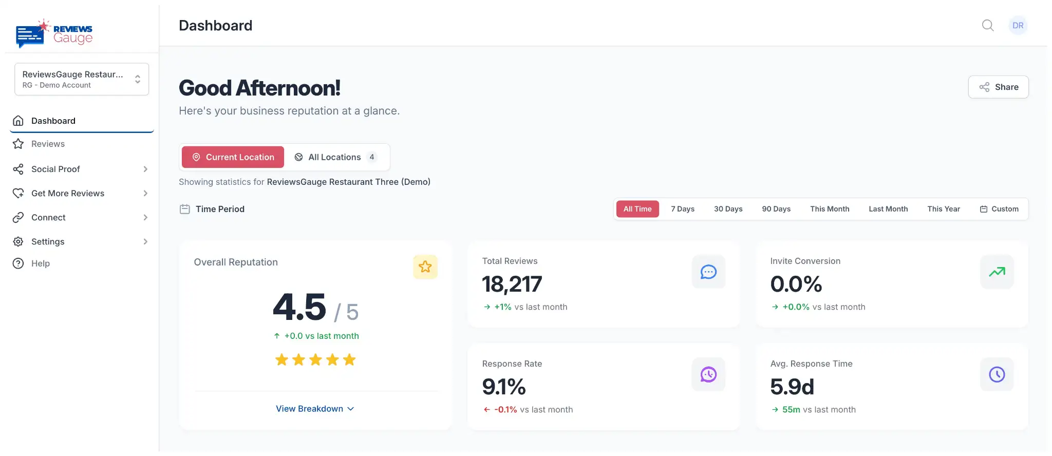 Reviews Gauge Dashboard